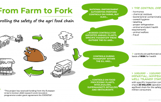 Farm-to-Fork-infographics