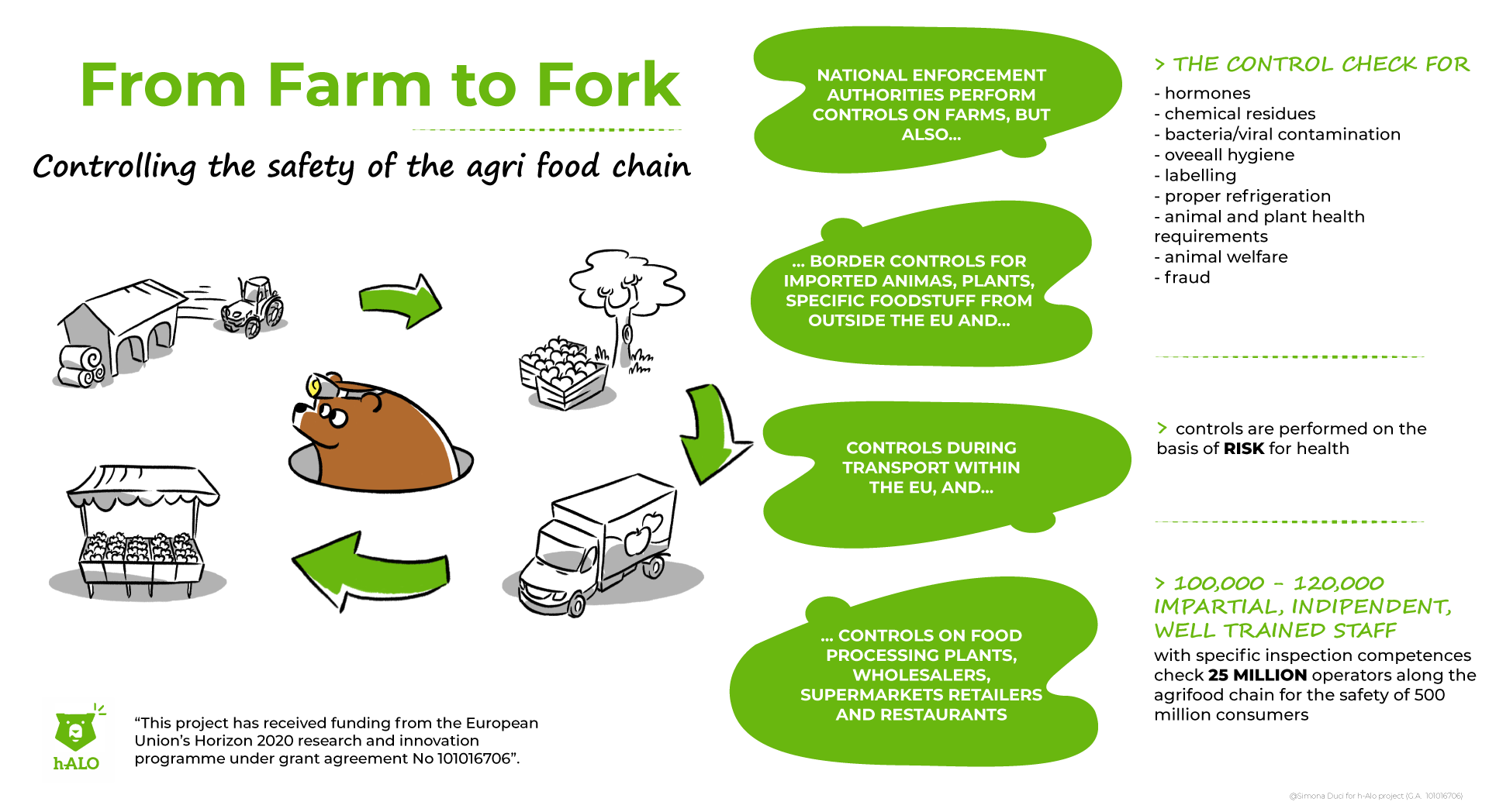 H Alo And The Farm To Fork Strategy H Alo